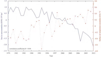 Causes for Different Spatial Distributions of Minimum Arctic Sea-Ice Extent in 2007 and 2012 featured image