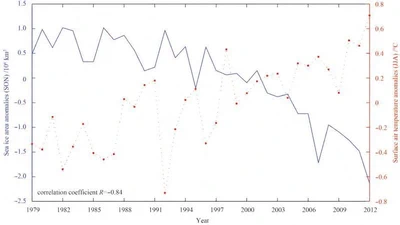 Causes for Different Spatial Distributions of Minimum Arctic Sea-Ice Extent in 2007 and 2012 featured image