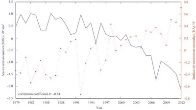 Causes for Different Spatial Distributions of Minimum Arctic Sea-Ice Extent in 2007 and 2012 featured image