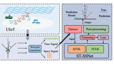 ST-SSNet: Spatio-temporal feature fusion-based DOA estimation network for underwater array signals featured image
