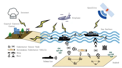 Modeling and Optimal Control of Spatiotemporal Malware Propagation in Underwater Wireless Sensor Networks featured image
