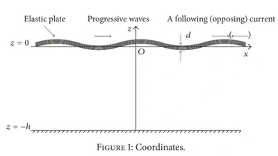 Nonlinear Hydroelastic Waves Generated Due to a Floating Elastic Plate in a Current featured image