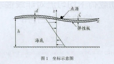 外加移动载荷下均匀流对非线性水弹性波的动力特性作用 featured image