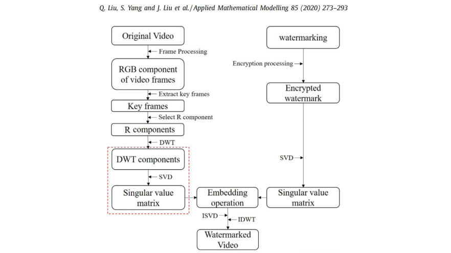 A Discrete Wavelet Transform and Singular Value Decomposition-Based ...