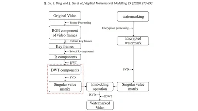 A Discrete Wavelet Transform and Singular Value Decomposition-Based Digital Video Watermark Method featured image