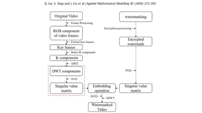 A Discrete Wavelet Transform and Singular Value Decomposition-Based Digital Video Watermark Method featured image