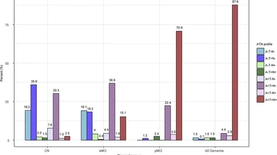 Frequency and Longitudinal Clinical Outcomes of Alzheimer's AT(N) Biomarker Profiles: A Longitudinal Study featured image