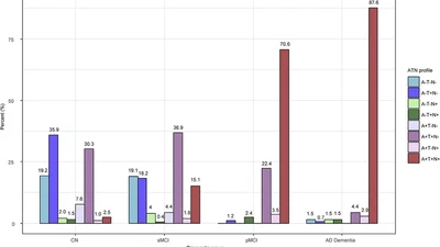 Frequency and Longitudinal Clinical Outcomes of Alzheimer's AT(N) Biomarker Profiles: A Longitudinal Study featured image
