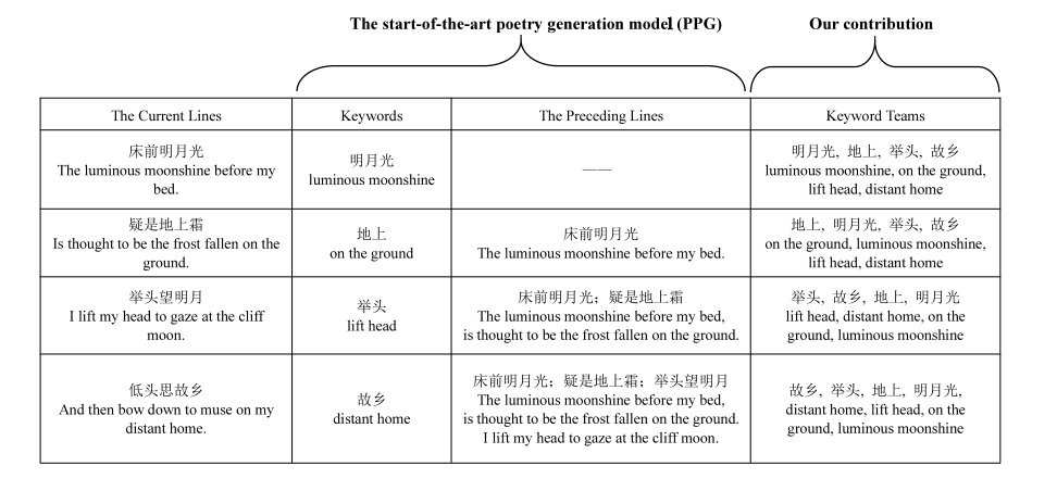 A New Context-Aware Approach for Automatic Chinese Poetry Generation ...