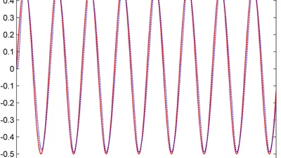 Adaptive Multi‐dimensional Taylor Network Funnel Control of a Class of Nonlinear Systems with Asymmetric Input Saturation featured image