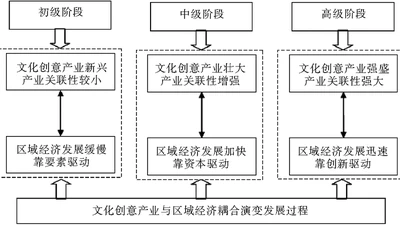 青岛市文化创意产业与区域经济协调发展研究 featured image