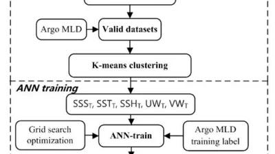  Estimation of the Mixed Layer Depth in the Indian Ocean from Surface Parameters: A Clustering-Neural Network Method.  featured image
