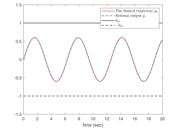 Switching Threshold‐based Event‐triggered Adaptive Asymptotic Tracking ...