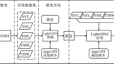 基于高斯混合聚类和LightGBM算法的印度洋次表层温度反演研究 featured image