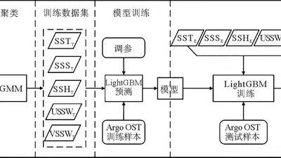 基于高斯混合聚类和LightGBM算法的印度洋次表层温度反演研究 featured image