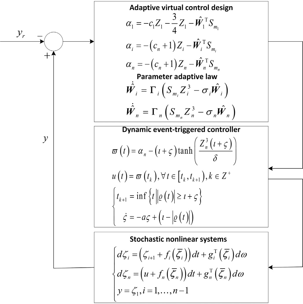 Dynamic Event-Triggered Adaptive Tracking Control for Stochastic ...