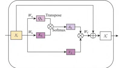 基于自注意力机制的深度学习的海洋三维温度场预测 featured image