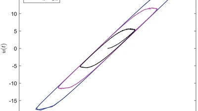 Adaptive Finite‐time Tracking Control of Nonlinear Systems Subject to Input Hysteresis and Multiple Objective Constraints featured image