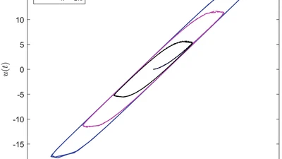 Adaptive Finite‐time Tracking Control of Nonlinear Systems Subject to Input Hysteresis and Multiple Objective Constraints featured image