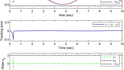Design of Event-Triggered Adaptive Finite-Time Controller for Full-State Constrained Stochastic Nonlinear Systems with Unknown Control Directions featured image