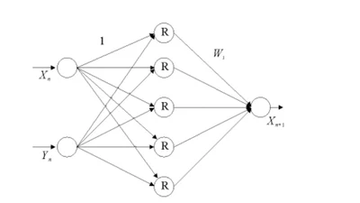 基于超混沌的RBF神经网络图像自适应水印算法 featured image