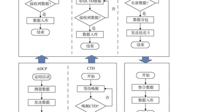 基于北斗短报文的海洋观测实时通信系统的设计与研发 featured image
