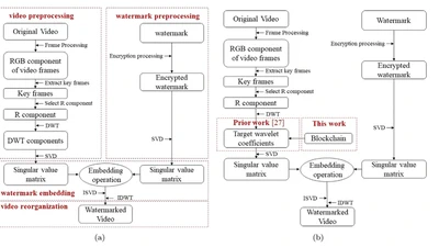 An Efficient Video Watermark Method Using Blockchain featured image