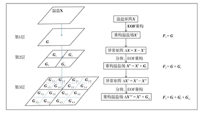 多尺度耦合经验正交分解法反演海洋次表层温盐结构 featured image