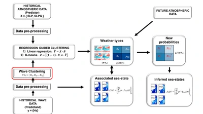 The Development of a Weather-Type Statistical Downscaling Model for Wave Climate Based on Wave Clustering featured image