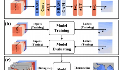 Attention-Enhanced Deep Learning Model for Reconstruction and Downscaling of Thermocline Depth in the Tropical Indian Ocean featured image