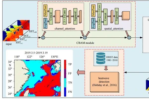 Attention-Enhanced Deep Learning Approach for Marine Heatwave Forecasting