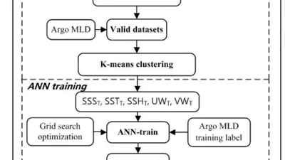 Estimation of the Mixed Layer Depth in the Indian Ocean from Surface Parameters: A Clustering-Neural Network Method featured image