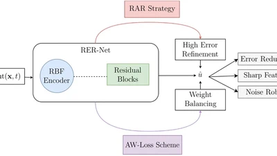 LocRes–PINN: A Physics–Informed Neural Network with Local Awareness and Residual Learning featured image