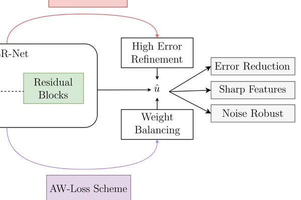 LocRes–PINN: A Physics–Informed Neural Network with Local Awareness and Residual Learning