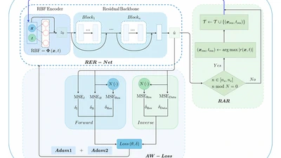 LocRes–PINN: A Physics–Informed Neural Network with Local Awareness and Residual Learning featured image