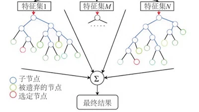 基于随机森林模型的太阳辐射中长期变化分析 featured image