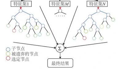 基于随机森林模型的太阳辐射中长期变化分析 featured image