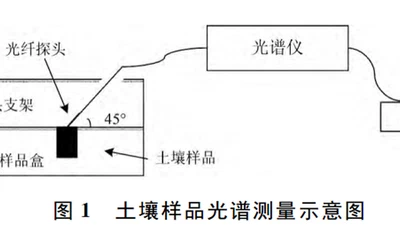 多分类器融合提取土壤养分特征波长 featured image