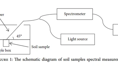 Soil Classification Based on Deep Learning Algorithm and Visible Near-Infrared Spectroscopy featured image