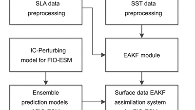 Ocean Satellite Data Assimilation Experiments in FIO-ESM Using Ensemble Adjustment Kalman Filter featured image