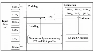 Data driven three-dimensional temperature and salinity anomaly reconstruction of the northwest Pacific Ocean featured image