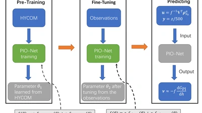 Reconstructing three-dimensional density from surface data in the North Atlantic Sea through the PIO-Net model featured image