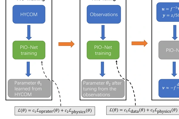 Reconstructing three-dimensional density from surface data in the North Atlantic Sea through the PIO-Net model