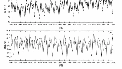 波致混合对CCSM3气候模式预测能力的改进 (improvement of CCSM3 climate model prediction capability by wave-induced mixing) featured image