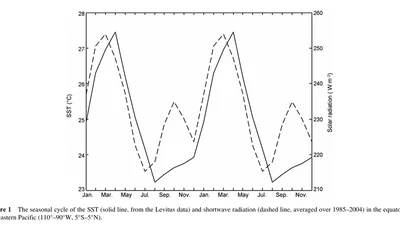 The Correctness to the Spuriously Simulated Semi-Annual Cycle of the Sea Surface Temperature in the Equatorial Eastern Pacific featured image