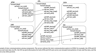 An Automatic Performance Model-Based Scheduling Tool for Coupled Climate System Models featured image