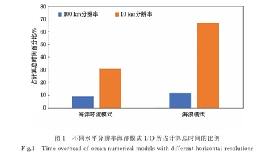 海量数据驱动下的高分辨率海洋数值模式发展与展望 (development and prospect of high-resolution ocean numerical models driven by massive data) featured image