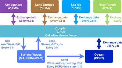 Centuries of Monthly and 3-Hourly Global Ocean Wave Data for Past, Present, and Future Climate Research featured image