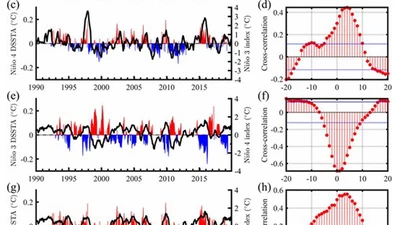 Different Influencing Mechanisms of Two ENSO Types on the Interannual Variation in Diurnal SST over the Niño-3 and Niño-4 Regions featured image