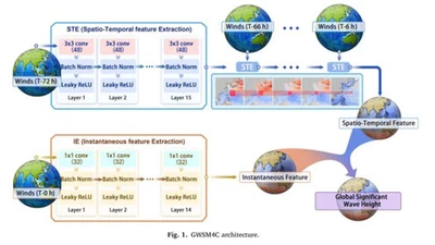 GWSM4C: A Global Wave Surrogate Model for Climate Simulation Based on a Convolutional Architecture featured image